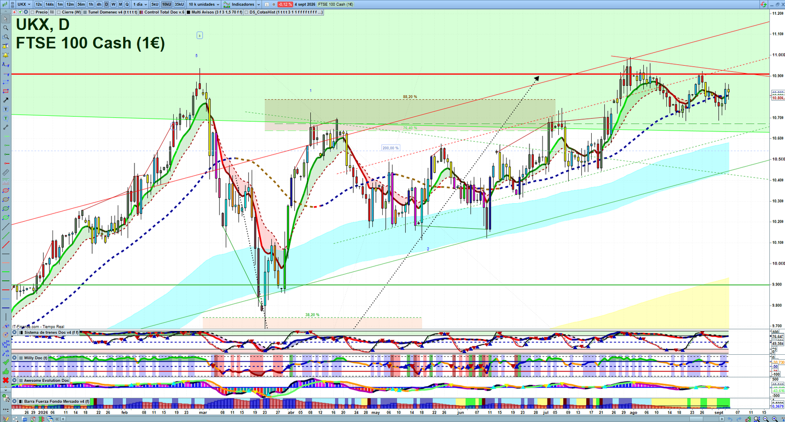 FTSE daily technical analysis chart showing key levels, price action and possible reaction zones